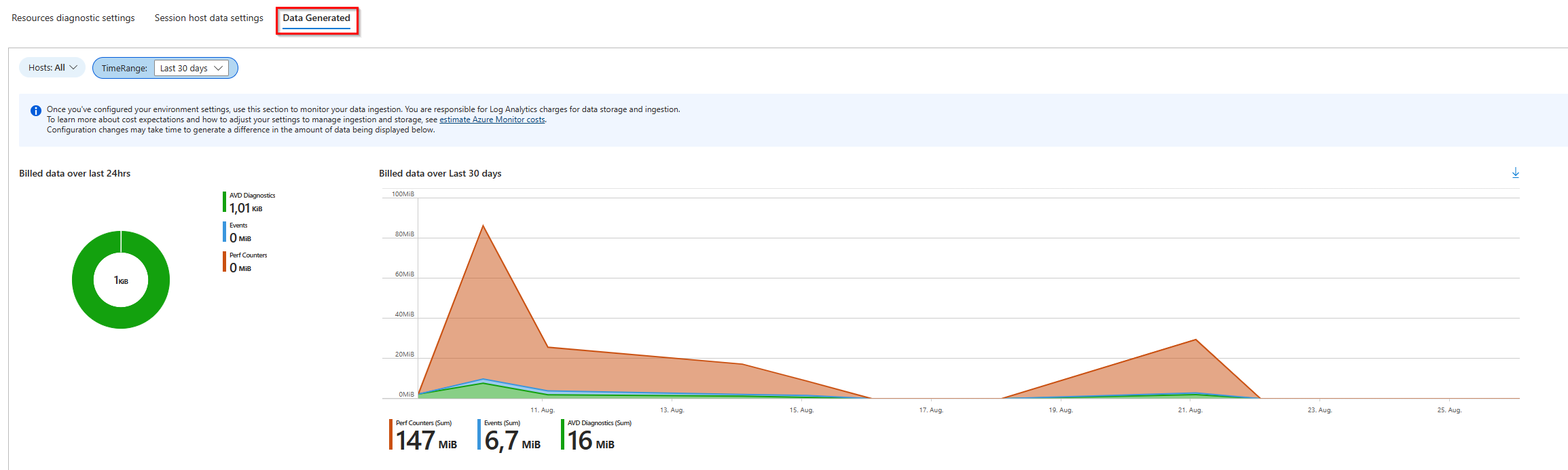 This image shows the monitoring data generated by AVD Insights.