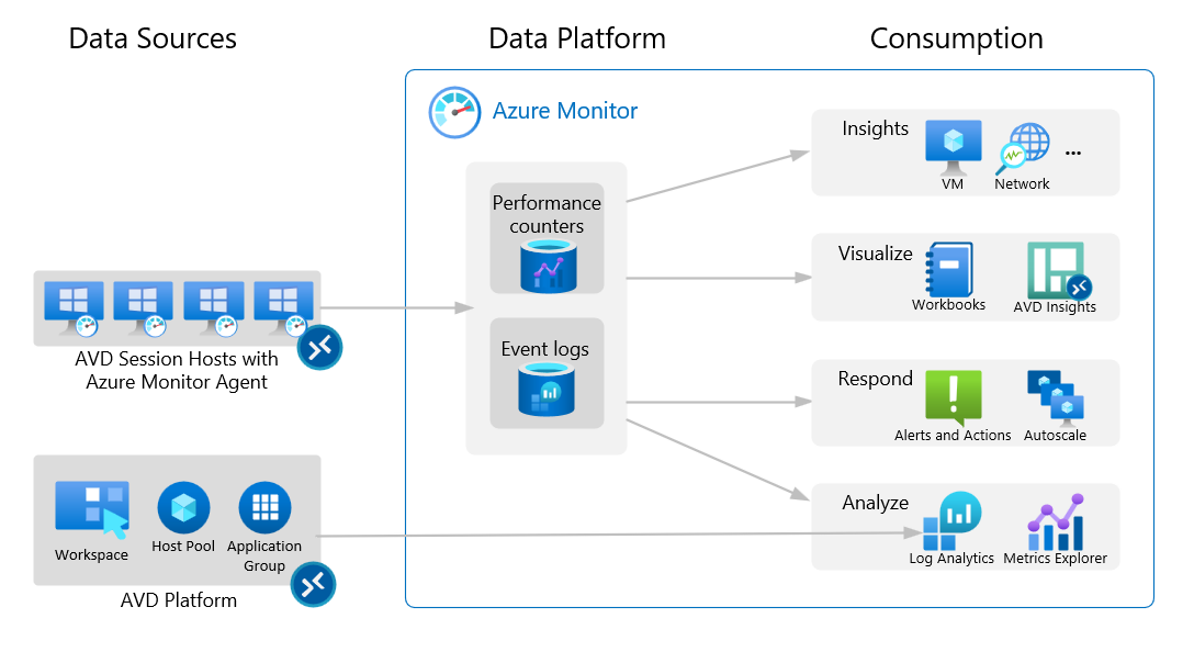 A diagram of AVD Insights with Azure Monitor