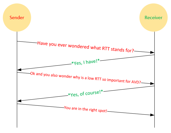 Azure Virtual Desktop (AVD) x What is RTT