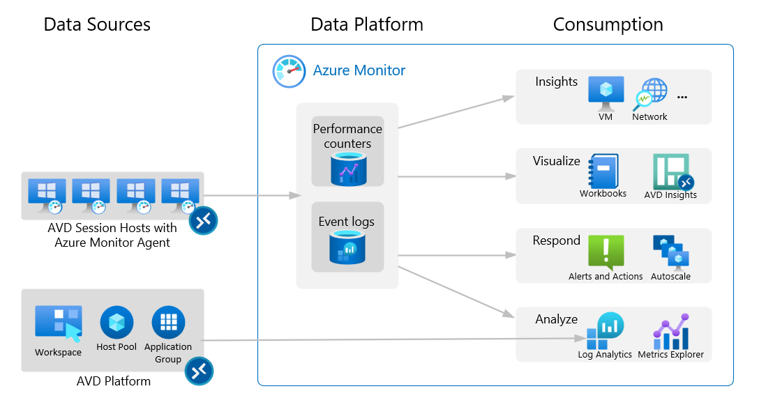 Next-Level AVD Insights: Leveraging Azure Monitor Agent’s Advanced Capabilities